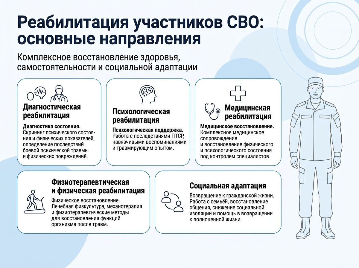 Реабилитация участников СВО в Кашине инфографика